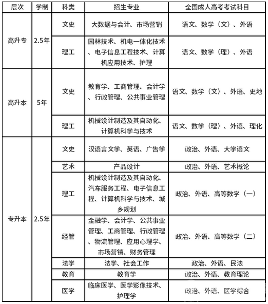 2022年江汉大学成人高考招生简章（2022年江汉大学成教条件与要求）
