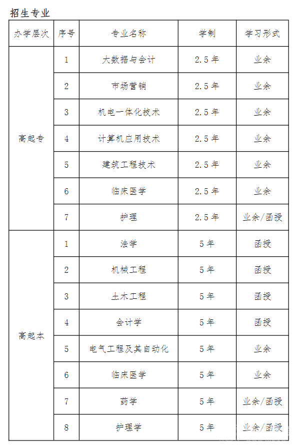 2023年武汉科技大学成人高等学历教育招生简章 第1张