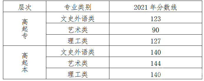 北京市2021年成人高考分数线（已公布）