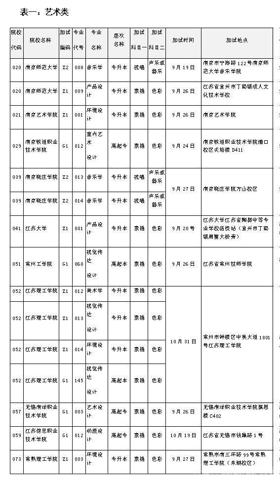 2022年江苏省成人高校招生考试科目及科别一览表