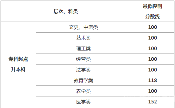 2022年贵州成人高考录取分数线正式公布（2022年贵州成考多少分可以录取）